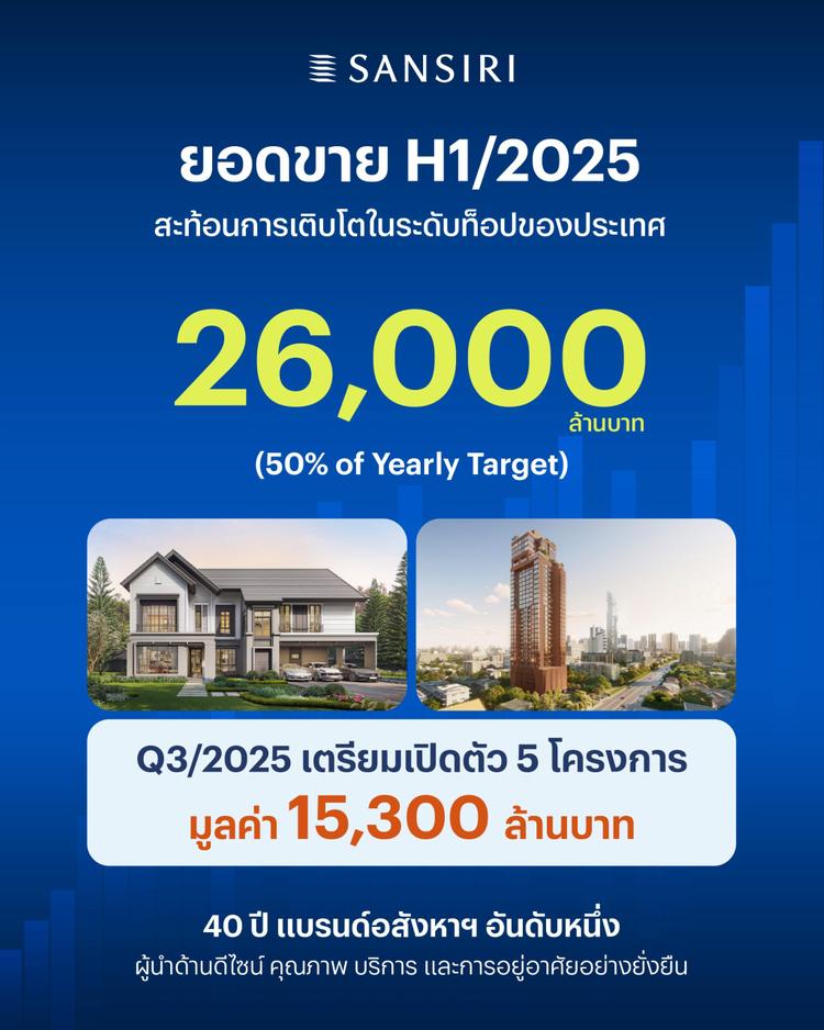 แสนสิริ โชว์ยอดขายครึ่งปีแรก 26,000 ล้าน ไตรมาส 3 เตรียมเปิด 5 โครงการ
