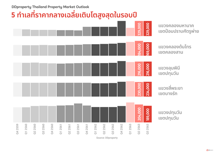 DDproperty Thailand Property Market Outlook 2564