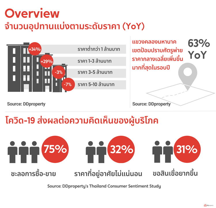 DDproperty Thailand Property Market Outlook 2564