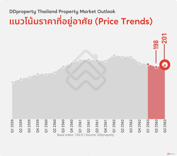 DDproperty Thailand Property Market Outlook 2564