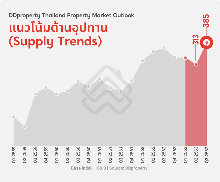 DDproperty Thailand Property Market Outlook 2564