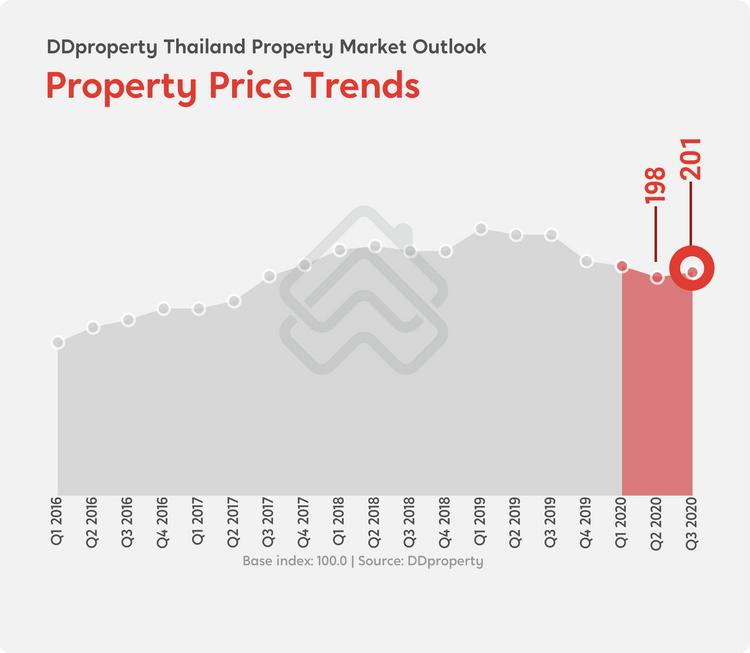 DDproperty Thailand Property Market Outlook 2021