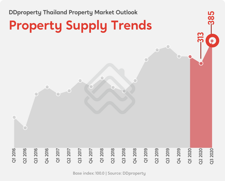DDproperty Thailand Property Market Outlook 2021