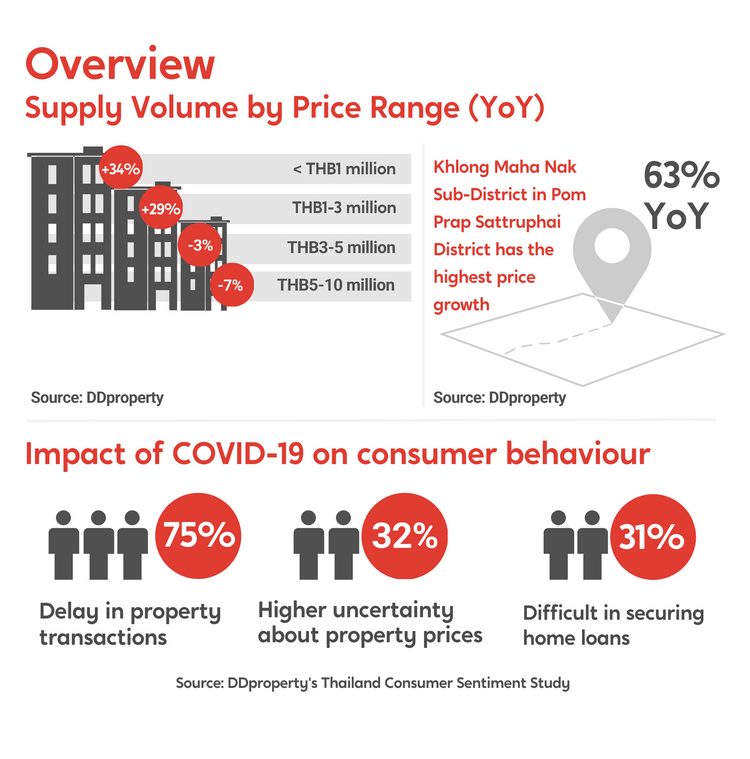 DDproperty Thailand Property Market Outlook 2021