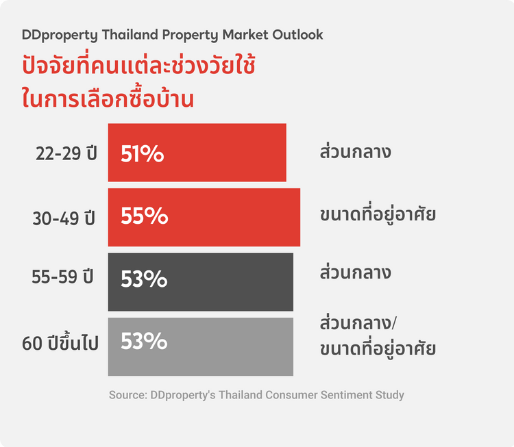 DDproperty Thailand Property Market Outlook 2564