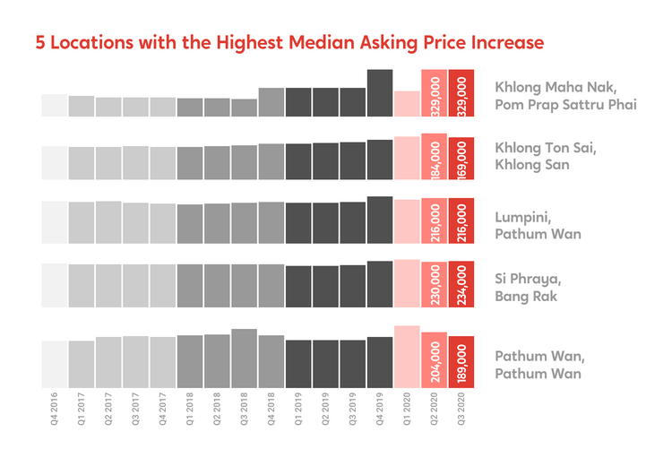 DDproperty Thailand Property Market Outlook 2021