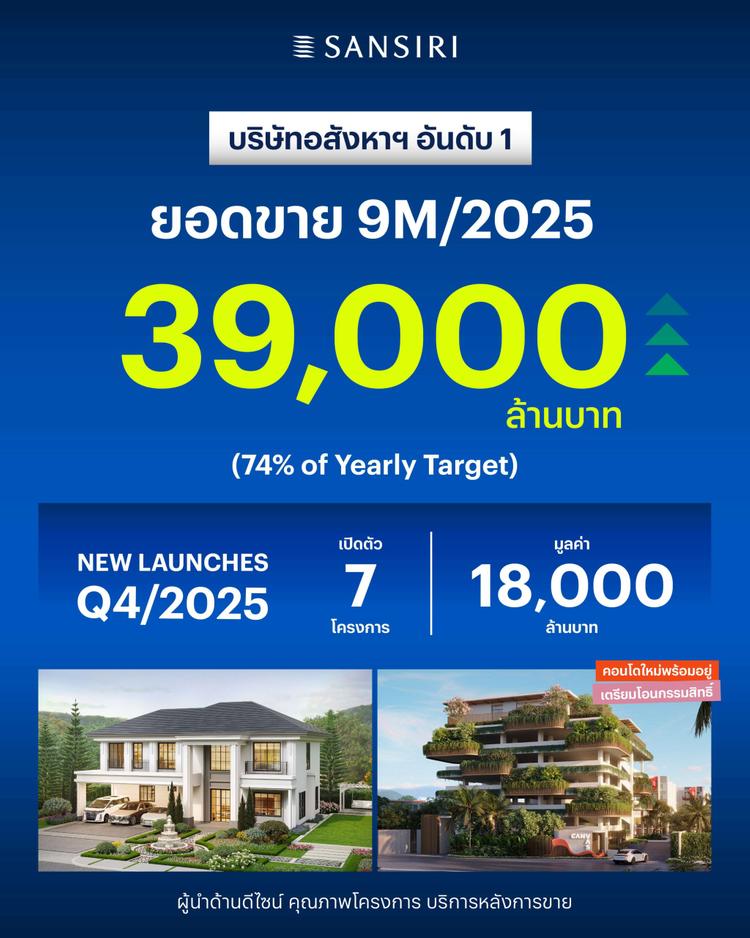 แสนสิริ เผยยอดขาย 9 เดือน อยู่ที่ 39,000 ล้าน รุกโค้งสุดท้ายเปิด 7 โครงการใหม่