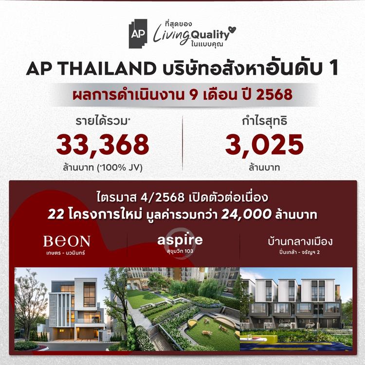 เอพี ไทยแลนด์ โชว์รายได้ 9 เดือน 33,368 ล้าน กำไร 3,025 ล้าน