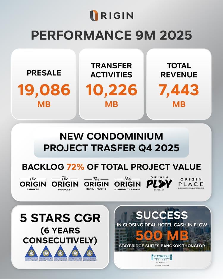 ออริจิ้น พร็อพเพอร์ตี้ โชว์ 9 เดือน ปี 68 รายได้รวมกว่า 7,400 ล้านบาท