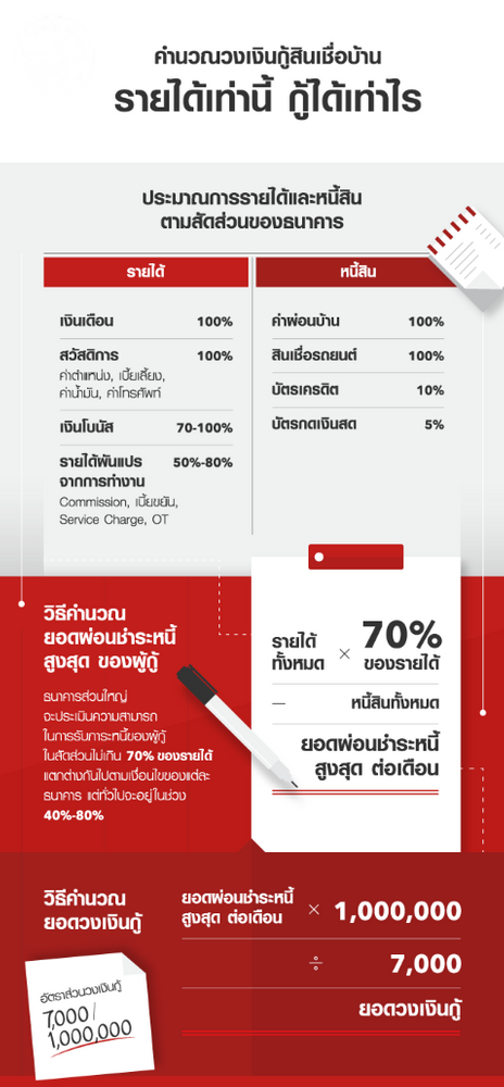รายได้เท่านี้กู้ได้เท่าไหร่ 4 ขั้นตอนคำนวณวงเงินสินเชื่อบ้าน