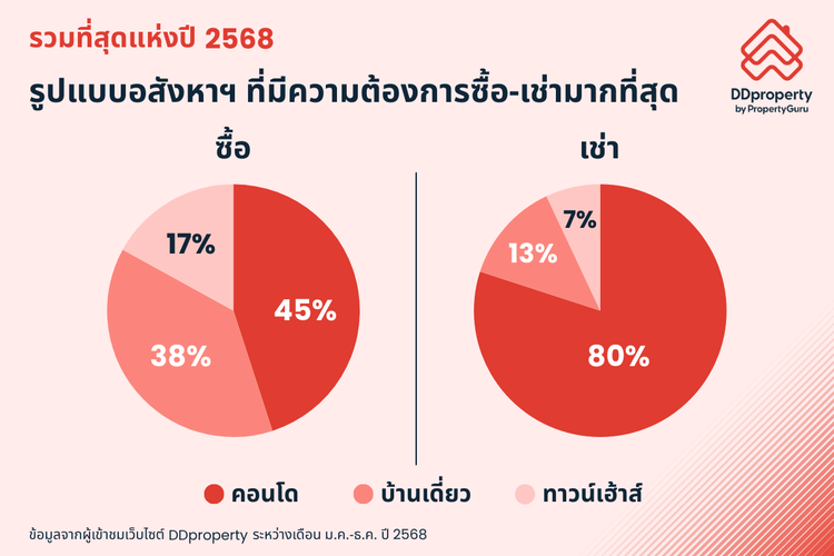 เทรนด์การคนหาบ้านของคนไทย ในปี 2568