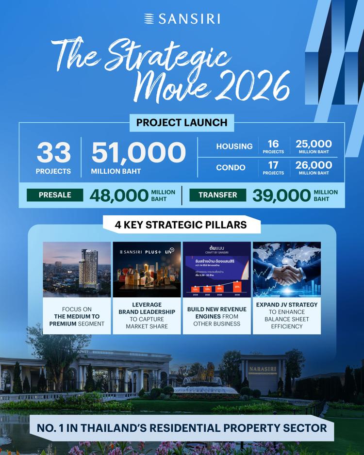 แสนสิริ เปิดแผนปี 2569 ตั้งเป้าเปิดโครงการใหม่ 51,000 ล้านบาท