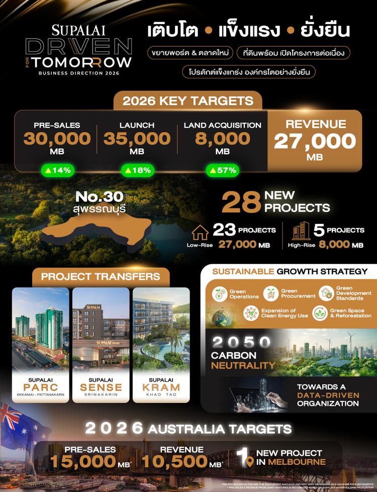 ศุภาลัย ชูเป้าปี 2569 ยอดขาย 4.5 หมื่นล้าน เปิดใหม่ 28 โครงการ