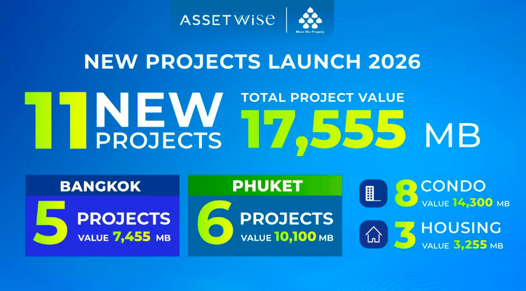 AssetWise เปิดแผนปี 2569 เดินหน้าเปิด 11 โครงการใหม่ มูลค่า 17,555 ล้านบาท