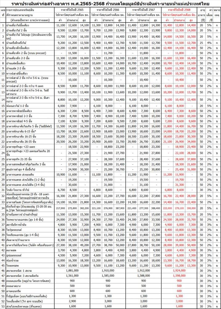 งบสร้างบ้าน 6 เรื่องควรรู้ ต้องมีเงินเท่าไหร่ ทำอย่างไรไม่ให้โดนช่างโกง