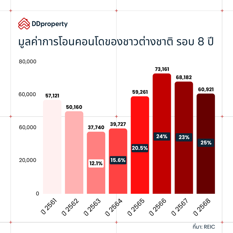 มูลค่าการโอนคอนโดของชาวต่างชาติ ในรอบ 8 ปี