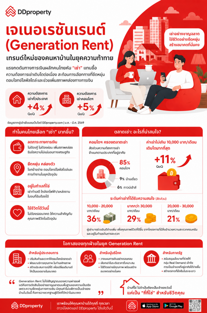 ทิศทางตลาดอสังหาฯ ไตรมาส 1 ปี 2569 คนไทยหันเช่าบ้านแทนซื้อบ้าน