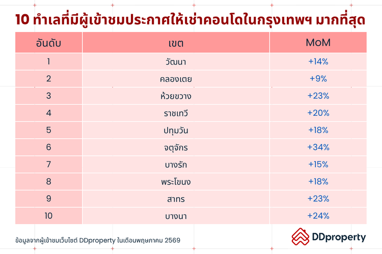 Insight ผู้ใช้งาน DDproperty ประจำเดือนมิถุนายน 2569