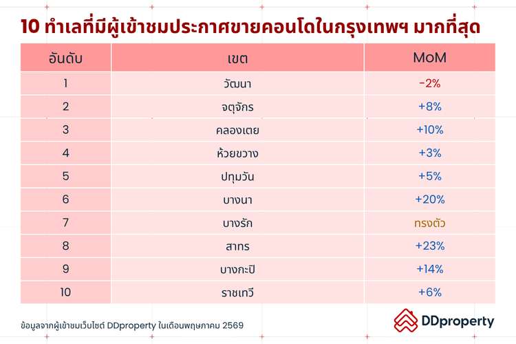 Insight ผู้ใช้งาน DDproperty ประจำเดือนมิถุนายน 2569