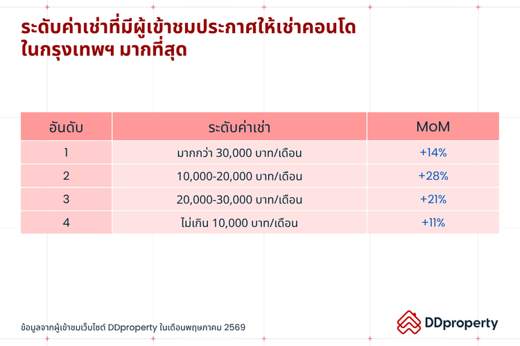 Insight ผู้ใช้งาน DDproperty ประจำเดือนมิถุนายน 2569