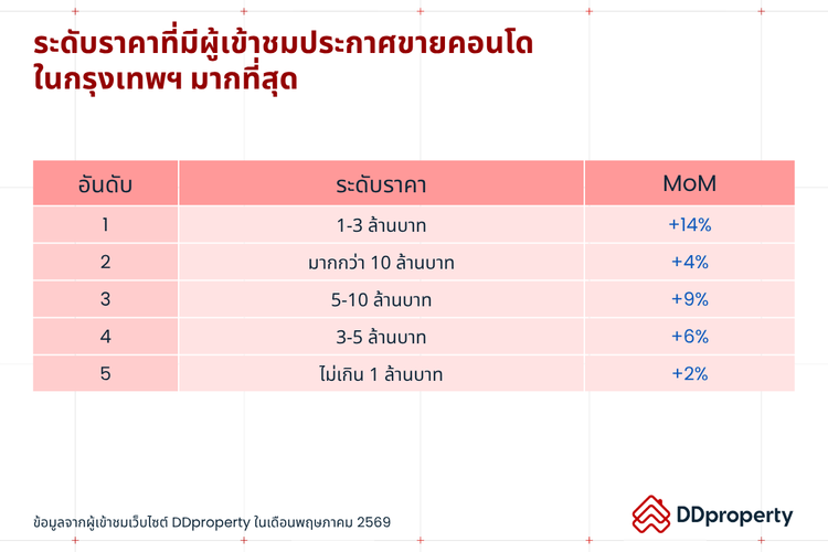Insight ผู้ใช้งาน DDproperty ประจำเดือนมิถุนายน 2569
