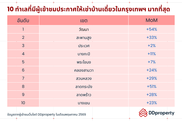 Insight ผู้ใช้งาน DDproperty ประจำเดือนมิถุนายน 2569