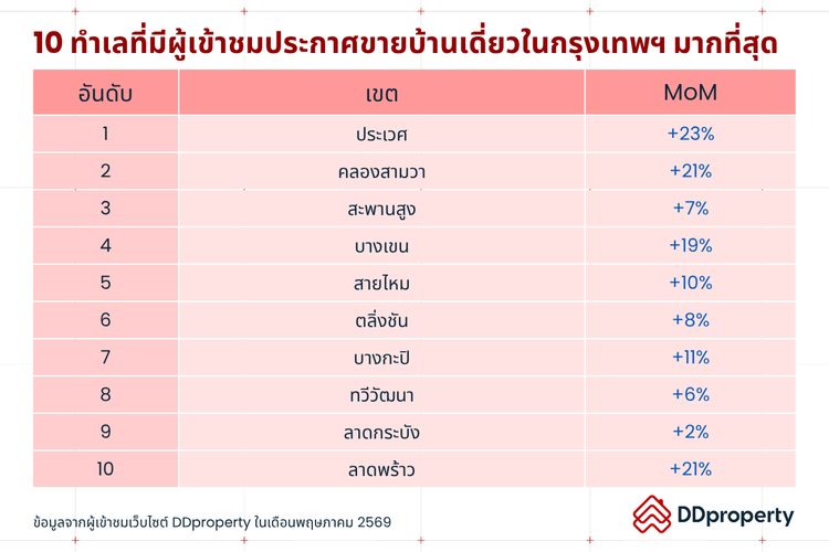 Insight ผู้ใช้งาน DDproperty ประจำเดือนมิถุนายน 2569