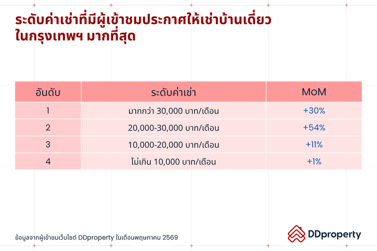 Insight ผู้ใช้งาน DDproperty ประจำเดือนมิถุนายน 2569