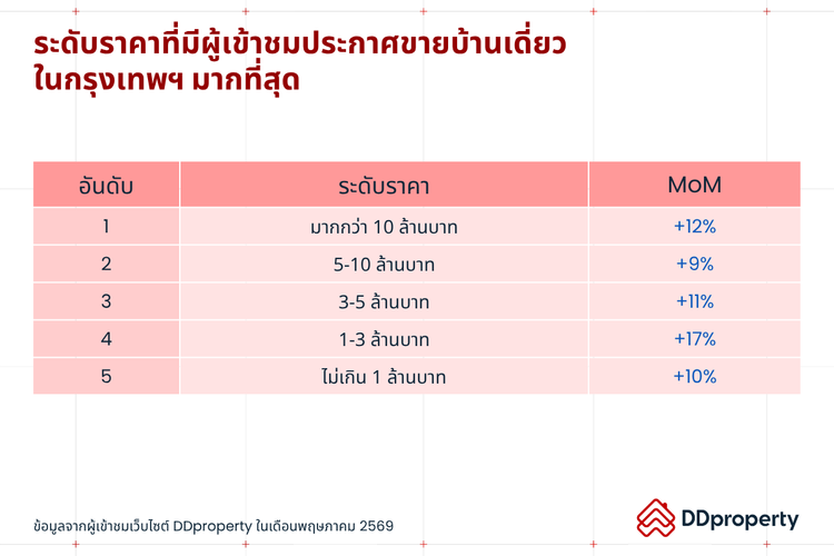 Insight ผู้ใช้งาน DDproperty ประจำเดือนมิถุนายน 2569