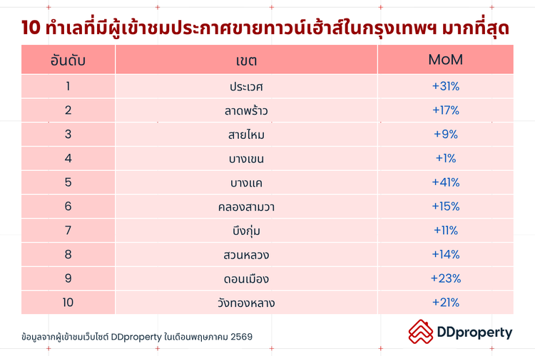 Insight ผู้ใช้งาน DDproperty ประจำเดือนมิถุนายน 2569