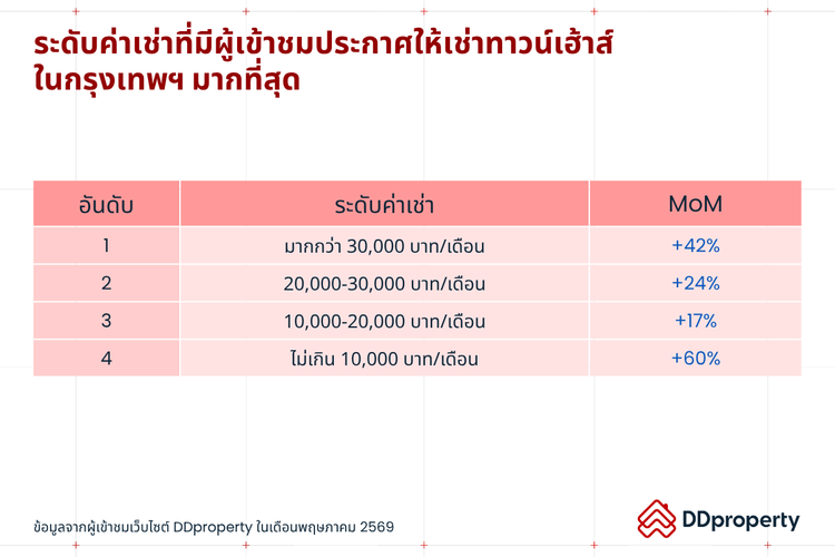 Insight ผู้ใช้งาน DDproperty ประจำเดือนมิถุนายน 2569