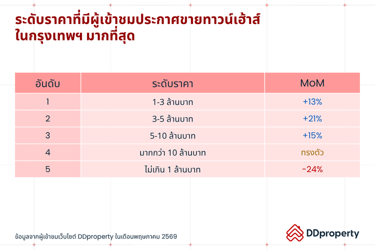 Insight ผู้ใช้งาน DDproperty ประจำเดือนมิถุนายน 2569