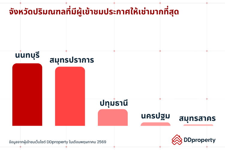 Insight ผู้ใช้งาน DDproperty ประจำเดือนมิถุนายน 2569