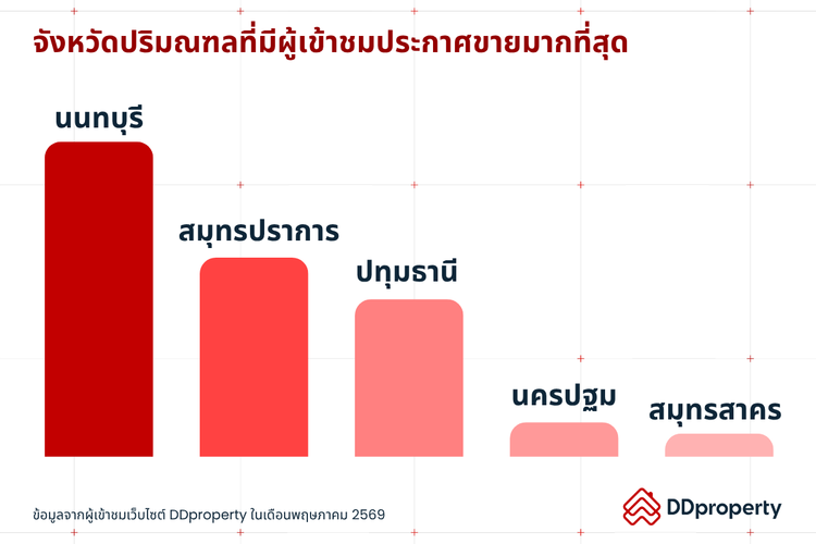 Insight ผู้ใช้งาน DDproperty ประจำเดือนมิถุนายน 2569