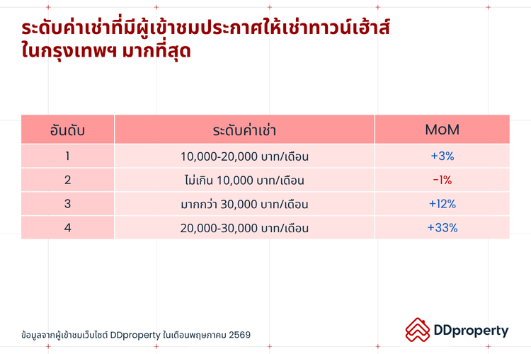 Insight ผู้ใช้งาน DDproperty ประจำเดือนมิถุนายน 2569