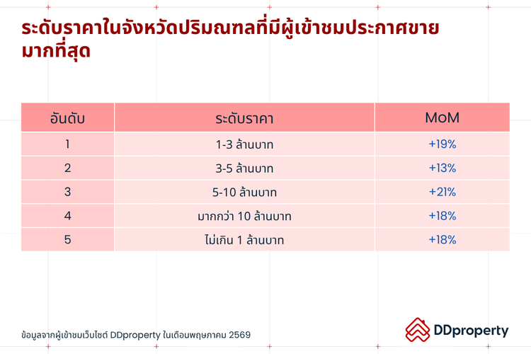 Insight ผู้ใช้งาน DDproperty ประจำเดือนมิถุนายน 2569