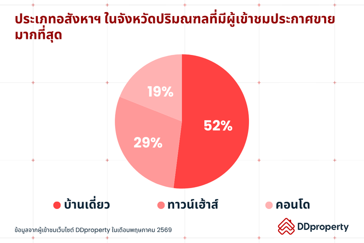 Insight ผู้ใช้งาน DDproperty ประจำเดือนมิถุนายน 2569