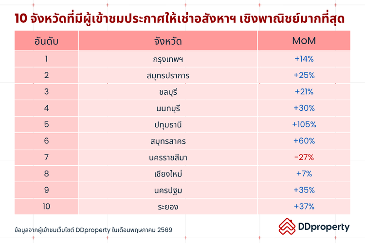 Insight ผู้ใช้งาน DDproperty ประจำเดือนมิถุนายน 2569