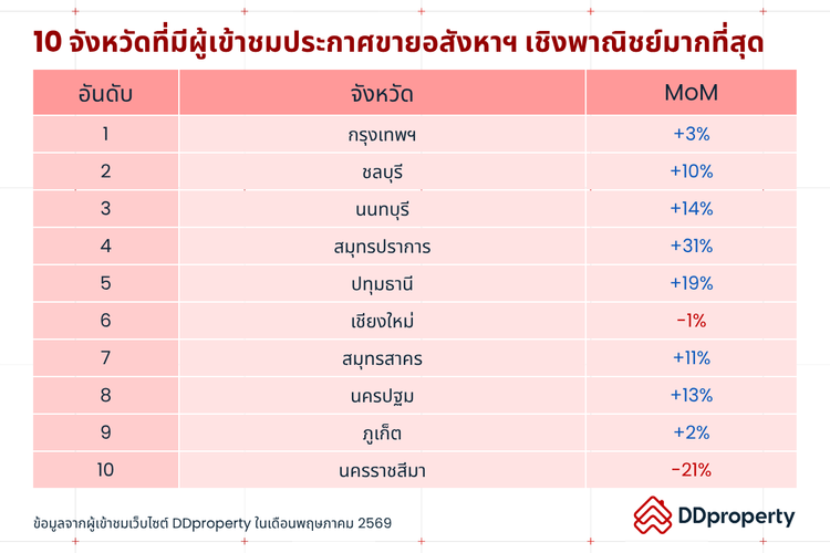 Insight ผู้ใช้งาน DDproperty ประจำเดือนมิถุนายน 2569