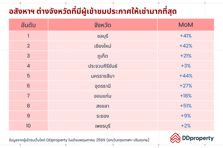 Insight ผู้ใช้งาน DDproperty ประจำเดือนมิถุนายน 2569