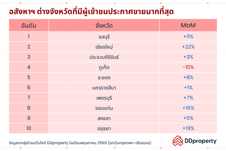 Insight ผู้ใช้งาน DDproperty ประจำเดือนมิถุนายน 2569