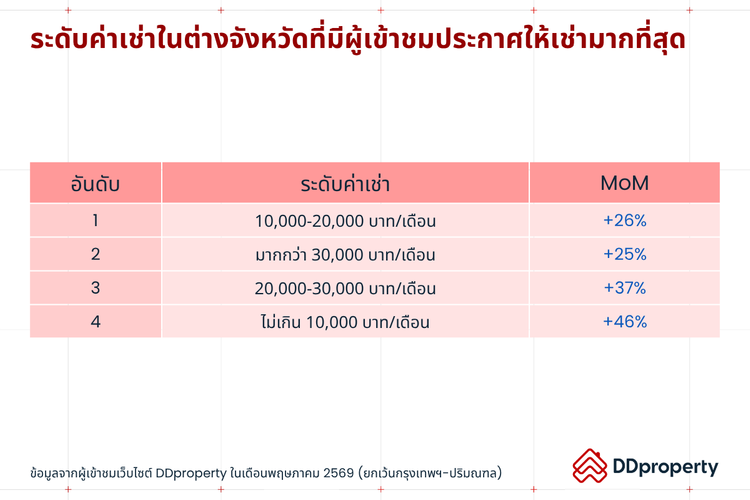 Insight ผู้ใช้งาน DDproperty ประจำเดือนมิถุนายน 2569