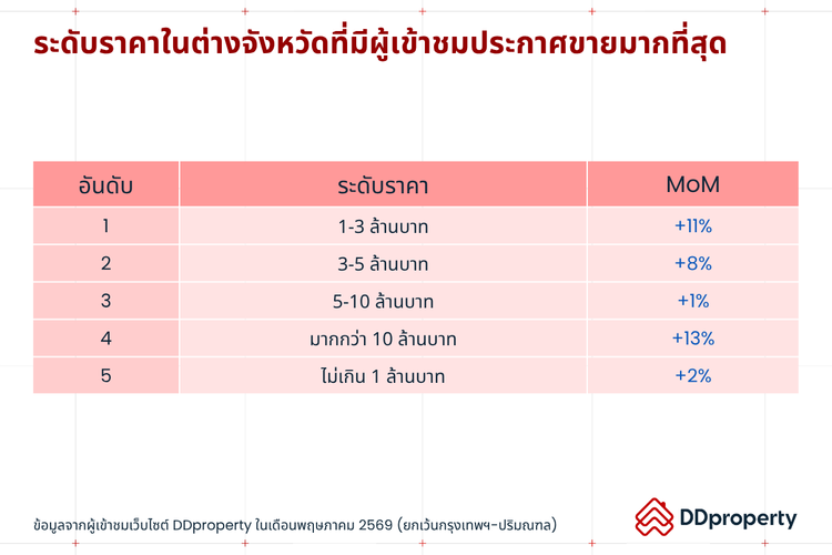 Insight ผู้ใช้งาน DDproperty ประจำเดือนมิถุนายน 2569