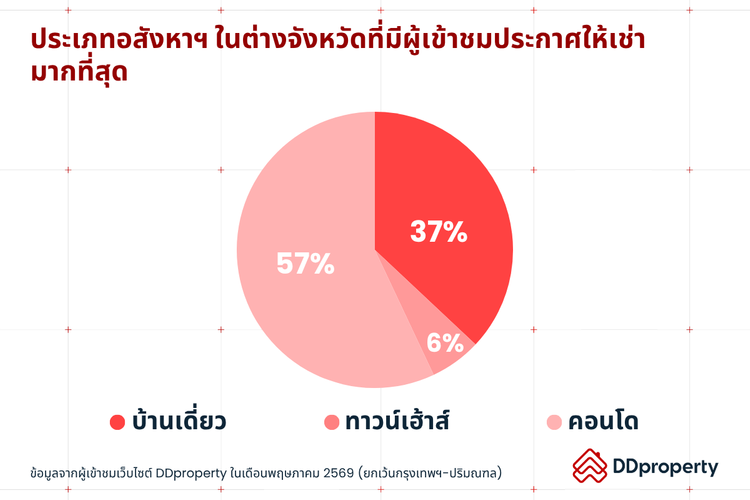 Insight ผู้ใช้งาน DDproperty ประจำเดือนมิถุนายน 2569