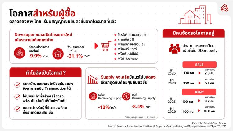 ดีดีพร็อพเพอร์ตี้ชี้ตลาดอสังหาฯ ปี 69 ยังเดิมพันบนความท้าทาย
แนะทุกฝ่ายปรับตัวไว เพื่อคว้าโอกาสในช่วงเปลี่ยนผ่าน