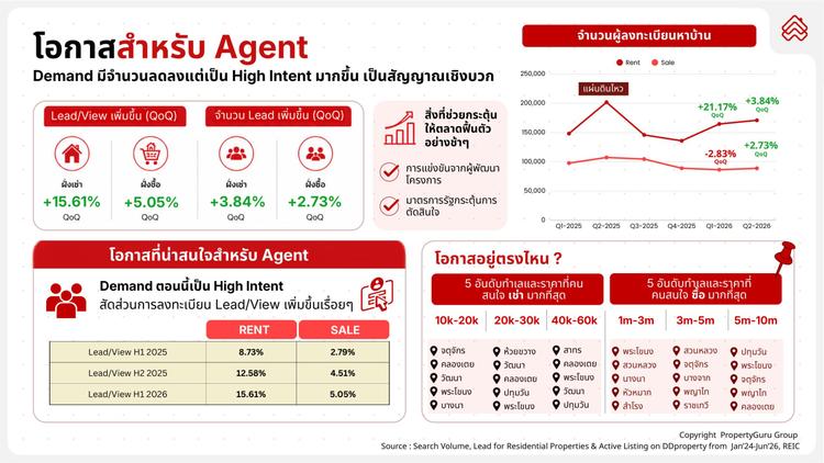 ดีดีพร็อพเพอร์ตี้ชี้ตลาดอสังหาฯ ปี 69 ยังเดิมพันบนความท้าทาย
แนะทุกฝ่ายปรับตัวไว เพื่อคว้าโอกาสในช่วงเปลี่ยนผ่าน