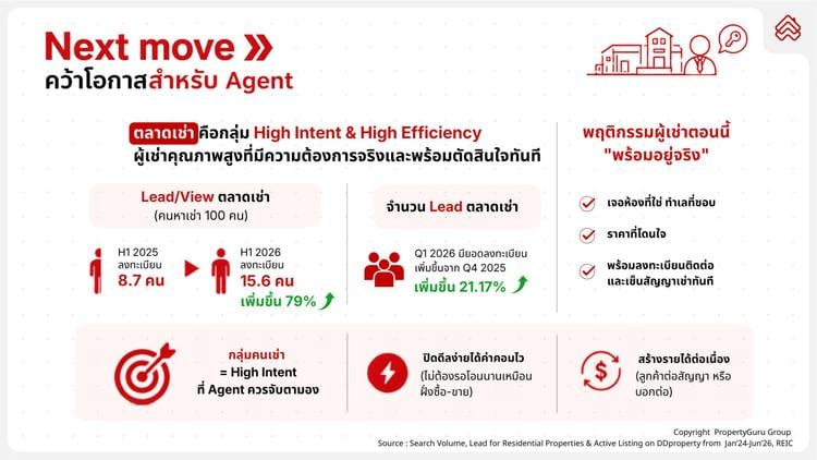 ดีดีพร็อพเพอร์ตี้ชี้ตลาดอสังหาฯ ปี 69 ยังเดิมพันบนความท้าทาย
แนะทุกฝ่ายปรับตัวไว เพื่อคว้าโอกาสในช่วงเปลี่ยนผ่าน