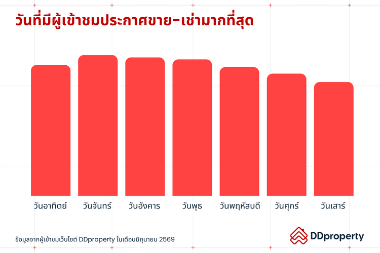 Insight ผู้ใช้งาน DDproperty ประจำเดือนกรกฎาคม 2569