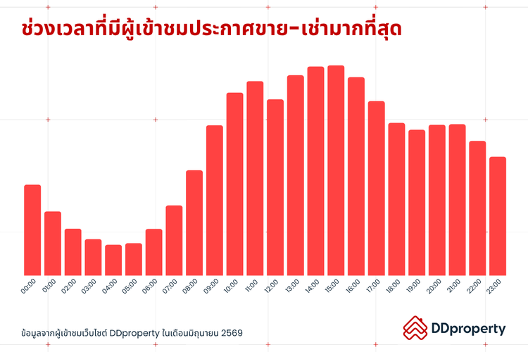 Insight ผู้ใช้งาน DDproperty ประจำเดือนกรกฎาคม 2569