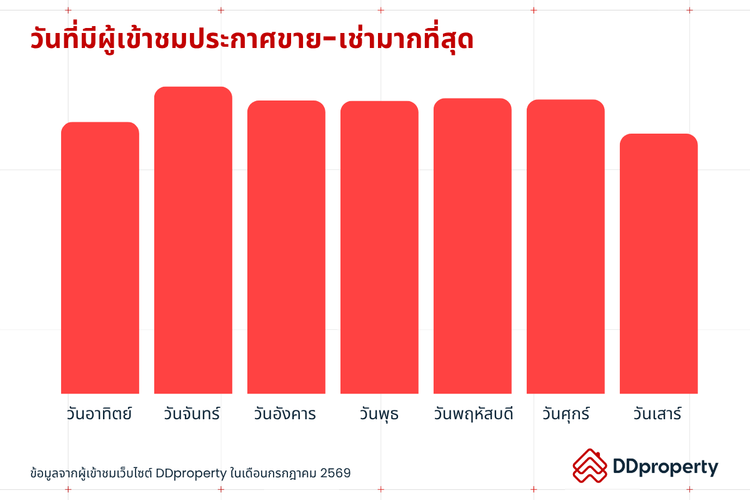 Insight ผู้ใช้งาน DDproperty ประจำเดือนสิงหาคม 2569